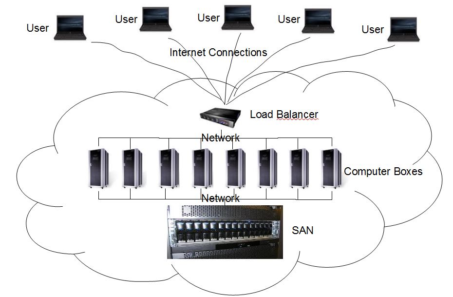 Typical Cloud Setup