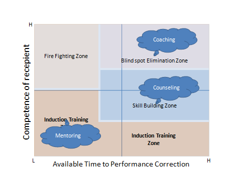 Coaching, Competency, Counseling - Model