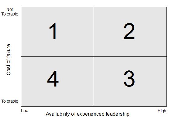 Model Relating Leadership and Experience